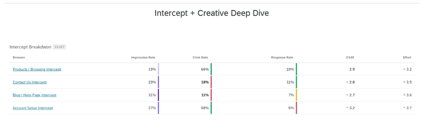 the second page of the DPH dashboard showing tables
