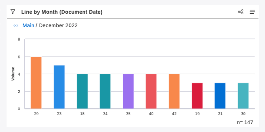 grafico a barre arcobaleno che mostra il conteggio delle parole per volume