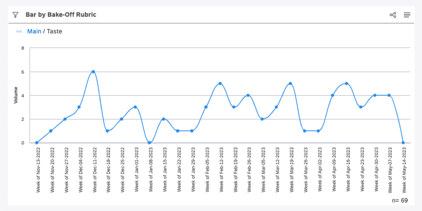 Grafico a linee dei punteggi di bake off per settimana