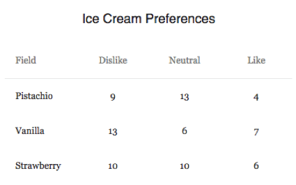 Tableau des préférences en matière de glaces avec une colonne pour le type de champ (type de glace), laversion, la neutralité et lappréciation
