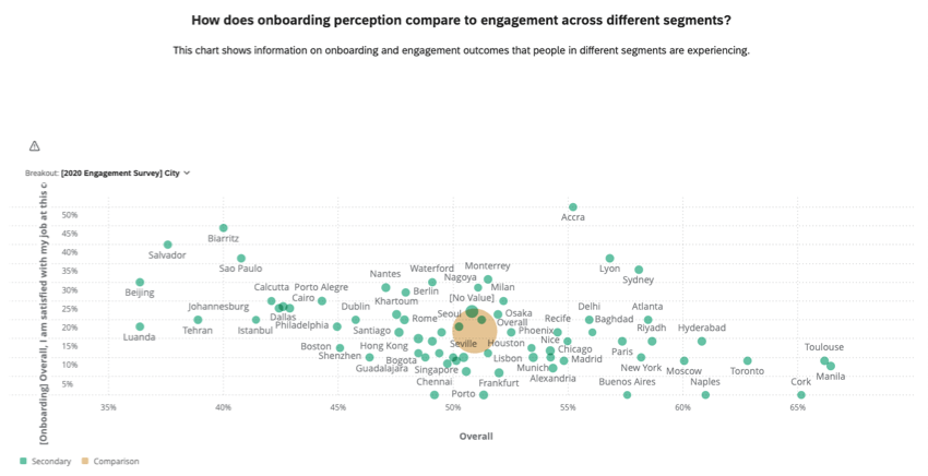 widget displaying onboarding and engagement across different segments
