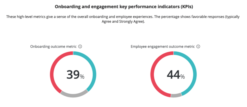 les KPI donboarding et dengagement dans le tableau de bord