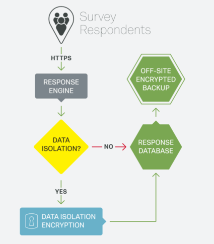 Ein Flussdiagramm, das die Verschlüsselung der Datensammlung darstellt