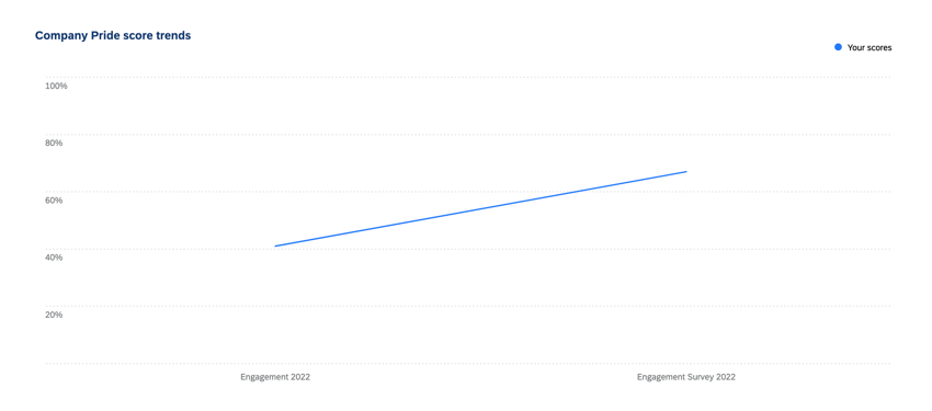 an engagement headlines widget showing a trend line
