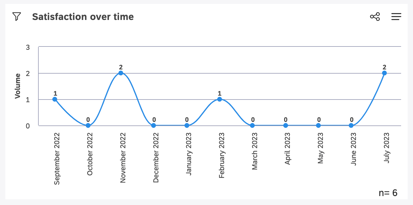 a widget showing volume over time