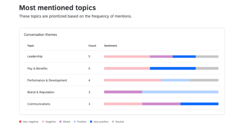Breakdown bars showing sentiment distribution