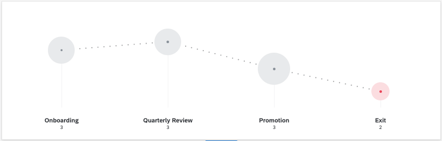 un widget de diagramme de parcours se présente sous la forme dune série de cercles, chacun étiqueté avec une étape : ici, il sagit de lintégration, de lévaluation trimestrielle, de la promotion et de la sortie