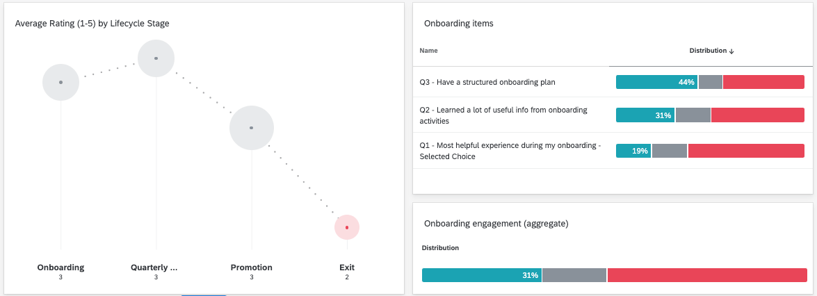 Next to the journey chart are a couple of widgets showing how onboarding rated engagement on a few survey questions