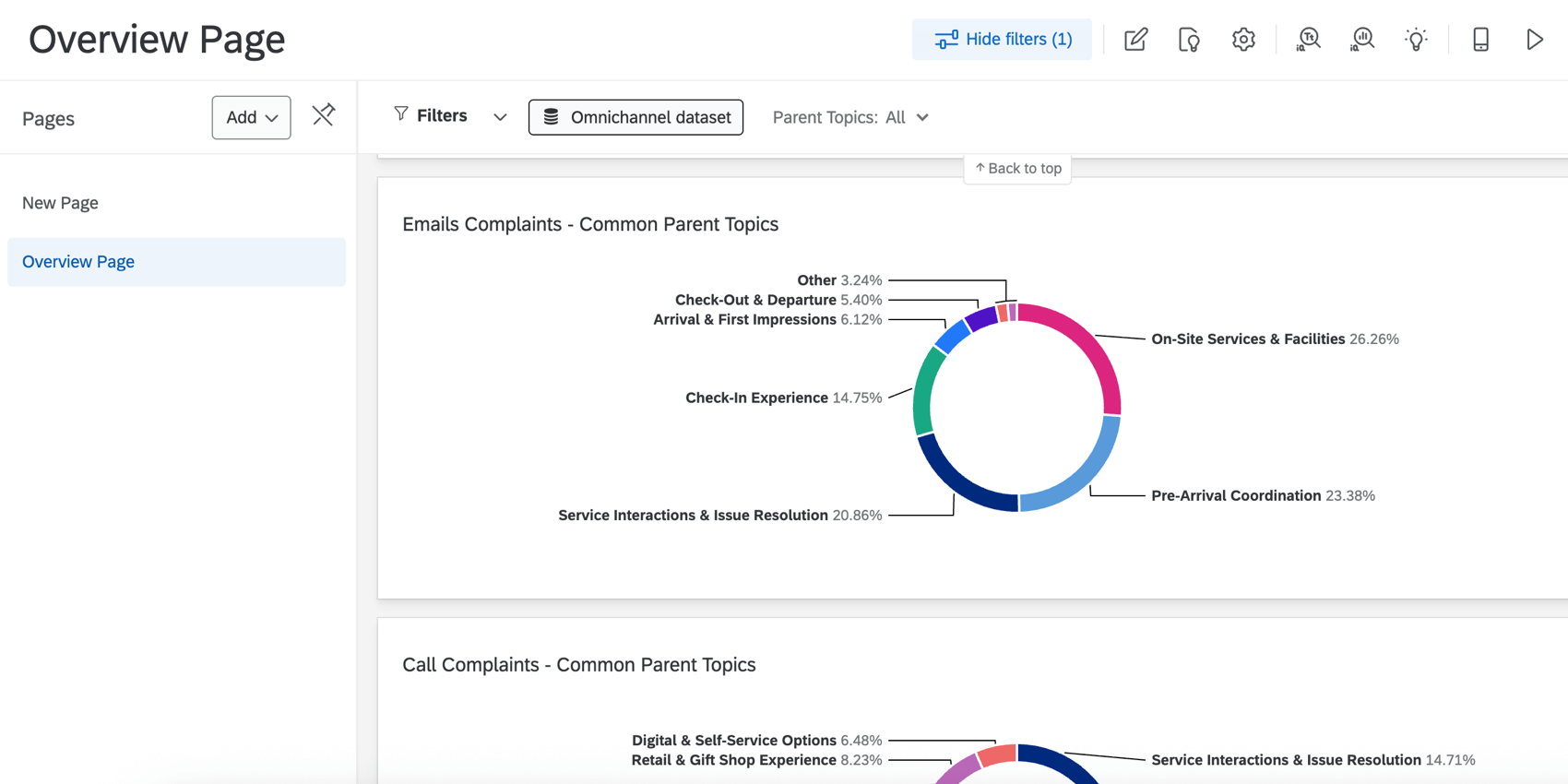 Visualizzazione di un dashboard in cui sono visualizzati dati di argomenti di testo