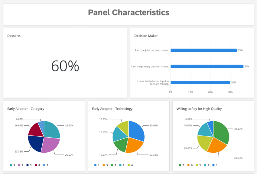 beispiel für ein Lösungs-Dashboard mit Balkendiagrammen und Kreisdiagrammen mit Statistiken für Entscheidungsträger