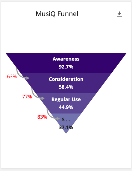 Purple Funnel, mit den folgenden Labels: Bewusstsein, Rücksicht, regelmäßige Nutzung, Abo