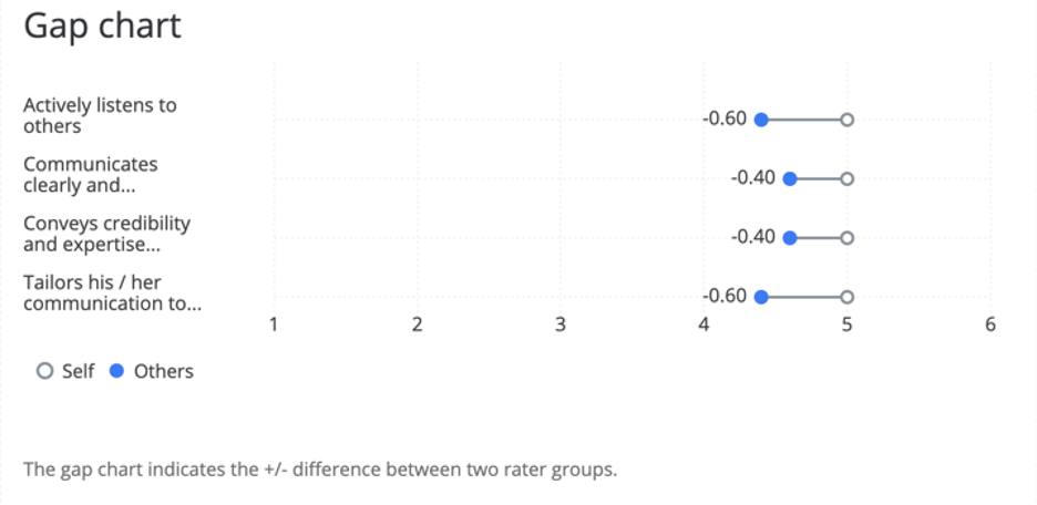 Gráfico de lacunas dividido por itens