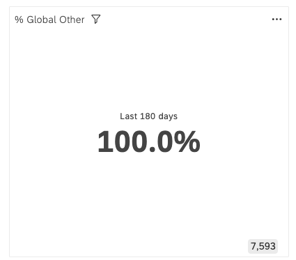 The widget shows the percentage of global other, which is 100% in the last 180 days.