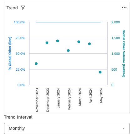 Un grafico a dispersione che mostra il volume globale degli altri per ogni mese. Lasse delle ascisse mostra il tempo, mentre lasse delle ordinate mostra la percentuale di volume globale altro