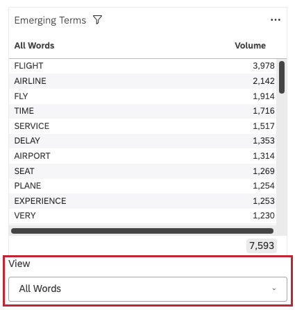 O widget é uma tabela que mostra os 10 principais termos emergentes em uma determinada categoria. Os termos são classificados por volume, com o termo mais popular no topo. O widget também inclui um filtro que permite aos usuários visualizar os termos por categoria.