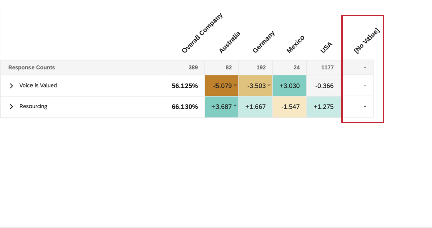 the [no value] column in a heat map widget