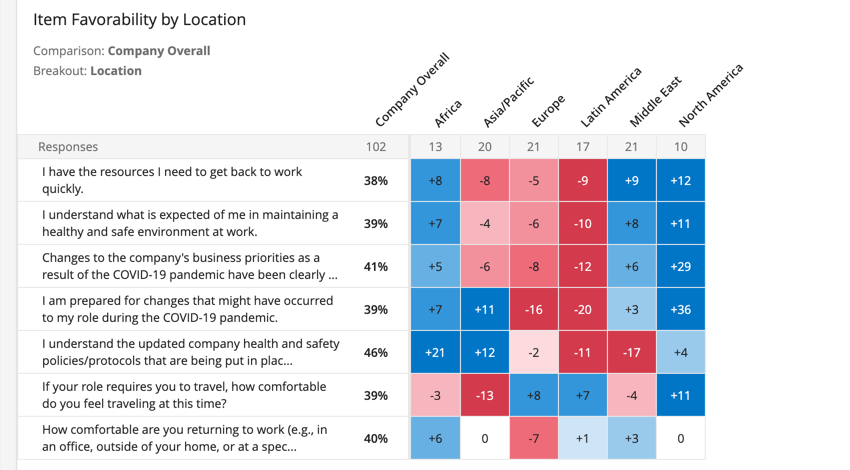 Eine Heatmap mit nach Lokationen aufgeschlüsselten Elementen, die statistische Signifikanz anzeigt