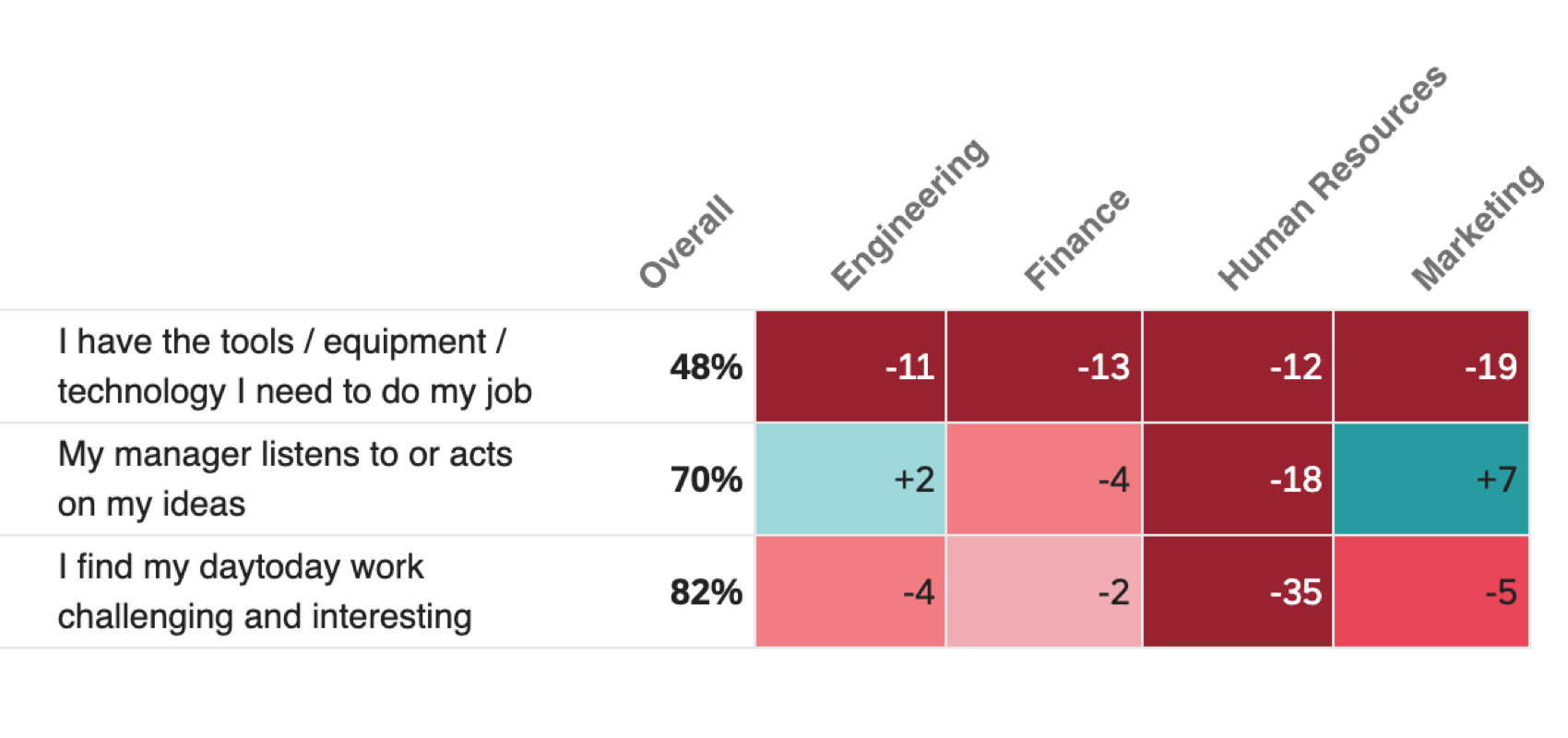 a heat map visualization in a report