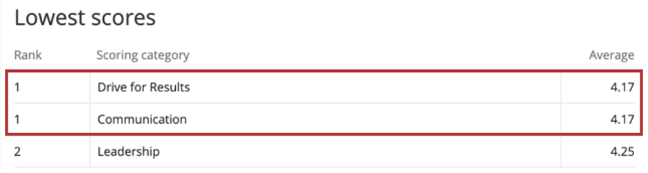 Three scores listed, two share the rank of number 1