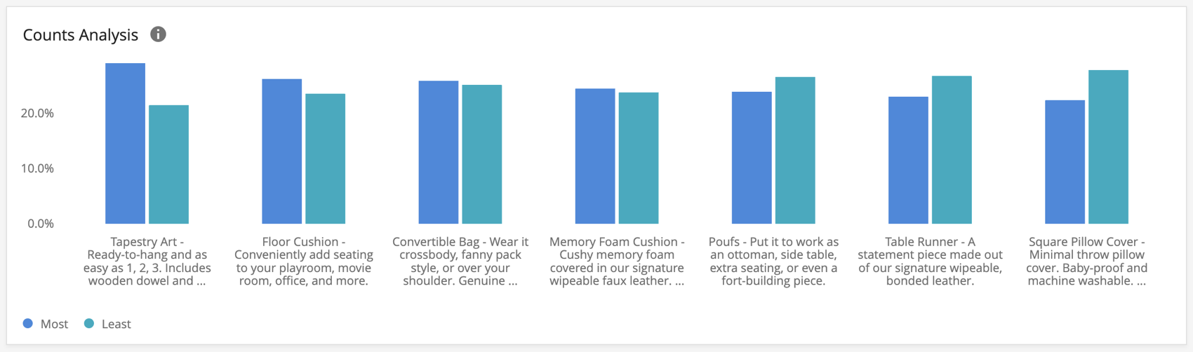 Widget per lanalisi dei conteggi