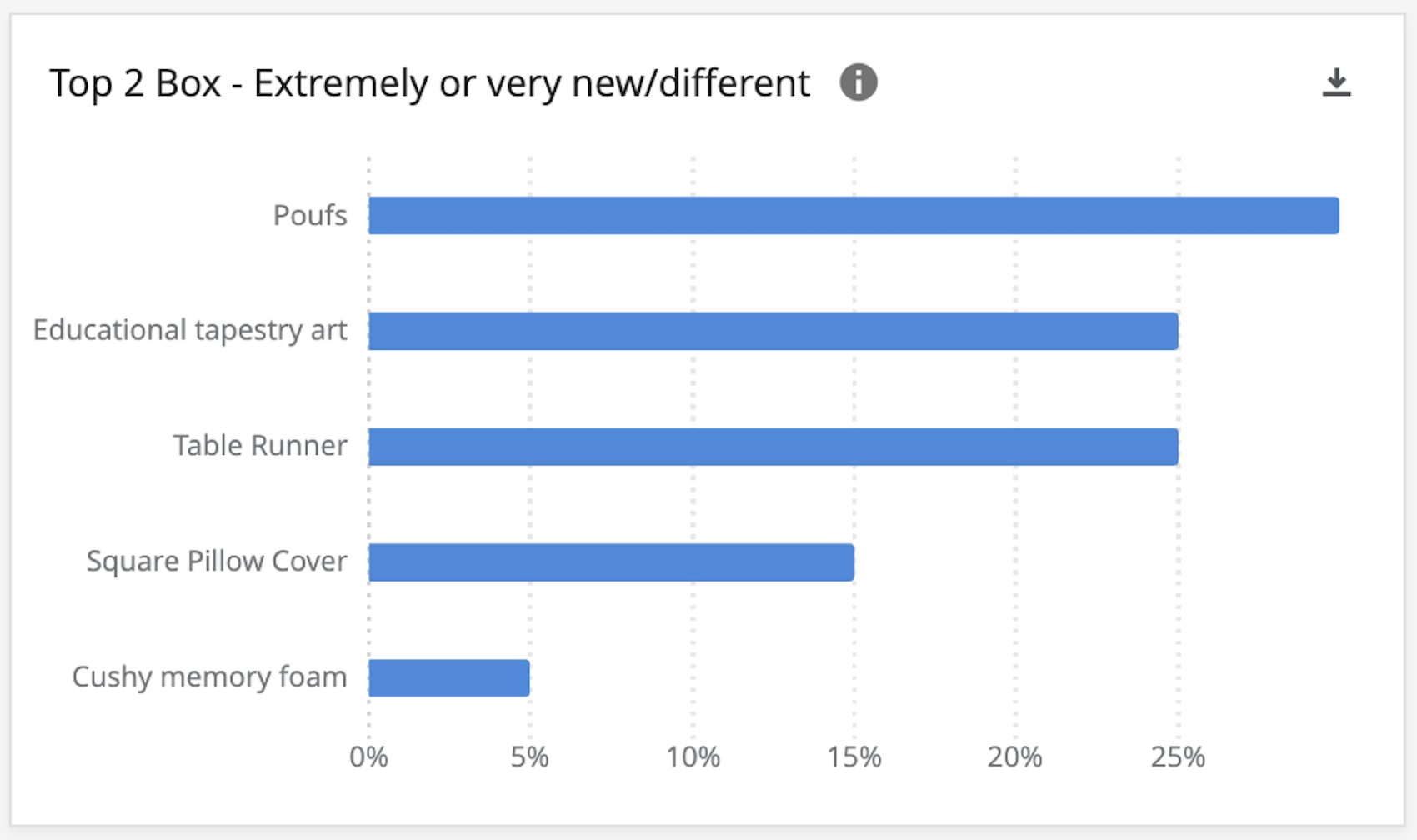 Top 2 Box Extremely or very new/different widget
