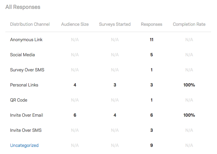 All Responses Table with Distribution Channel on left and Completion Rate on far right