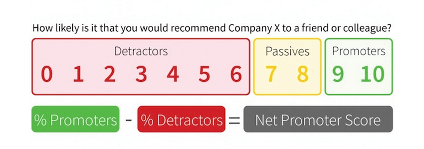 Detractors are 0-6, Passives are 7 and 8, Promoters are 9 and 10. An equation stating Percent promoters minus percent detractors equals NPS