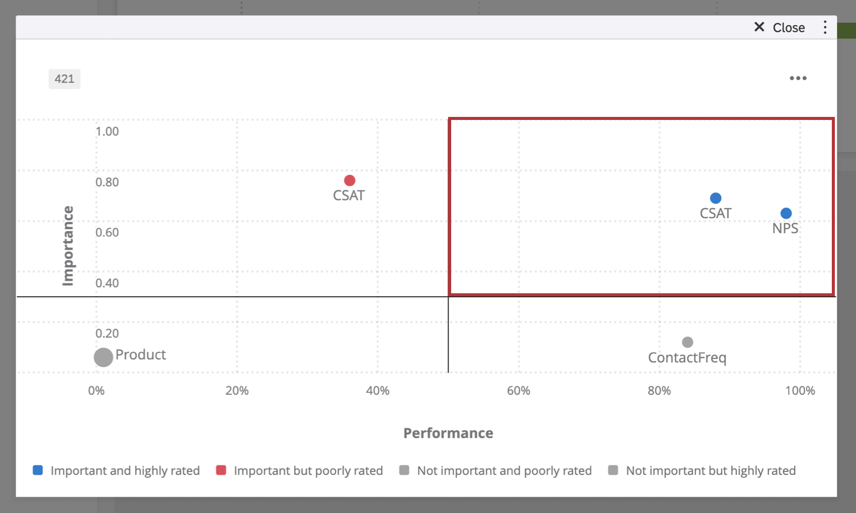 Important but Highly rated in top-right quadrant of graph