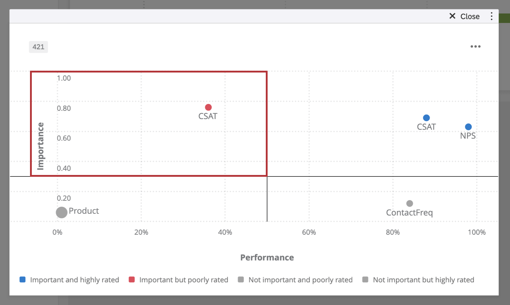 Important but Poorly Rated in top-left quadrant of graph