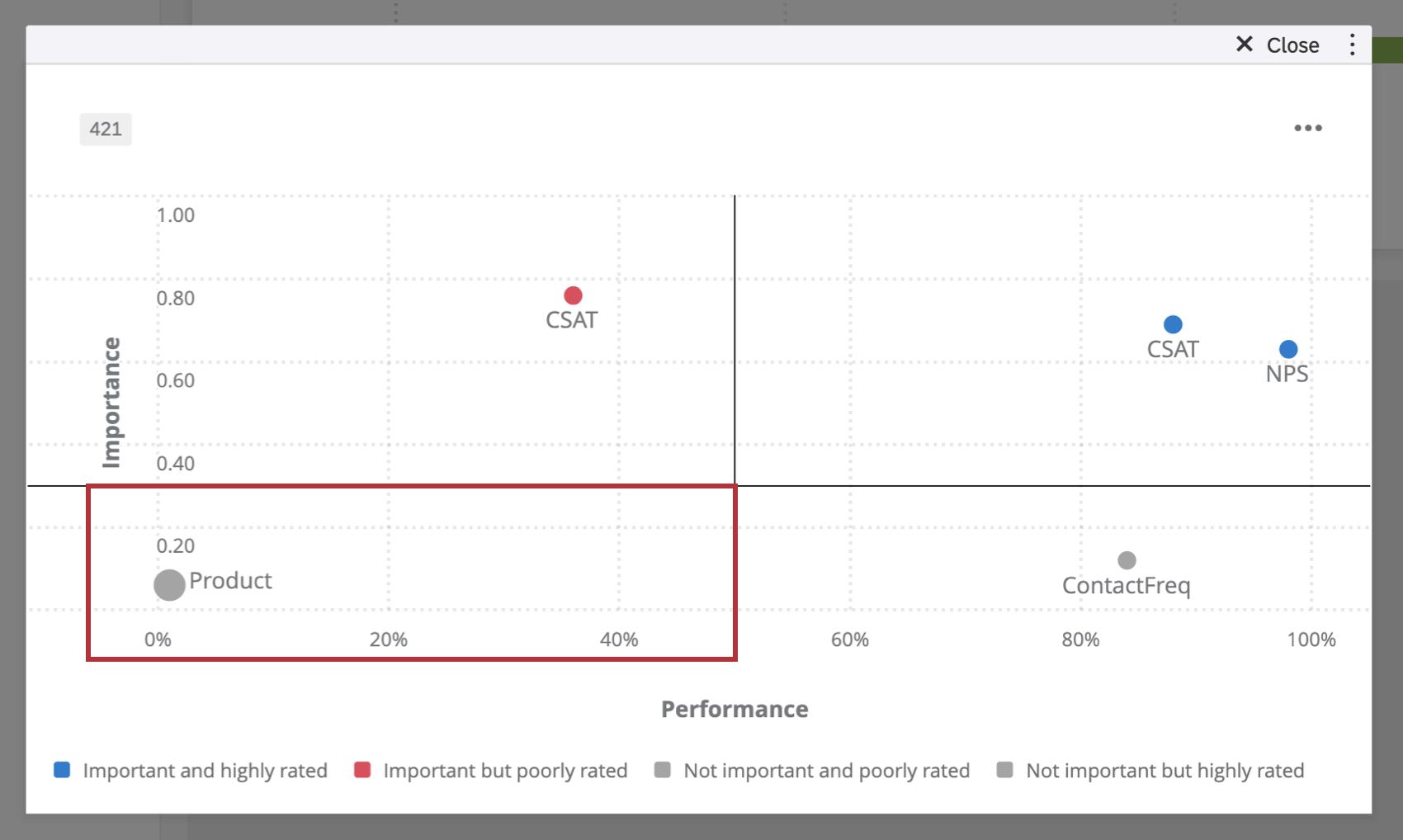 Not Important and Poorly Rated in bottom-left quadrant of graph