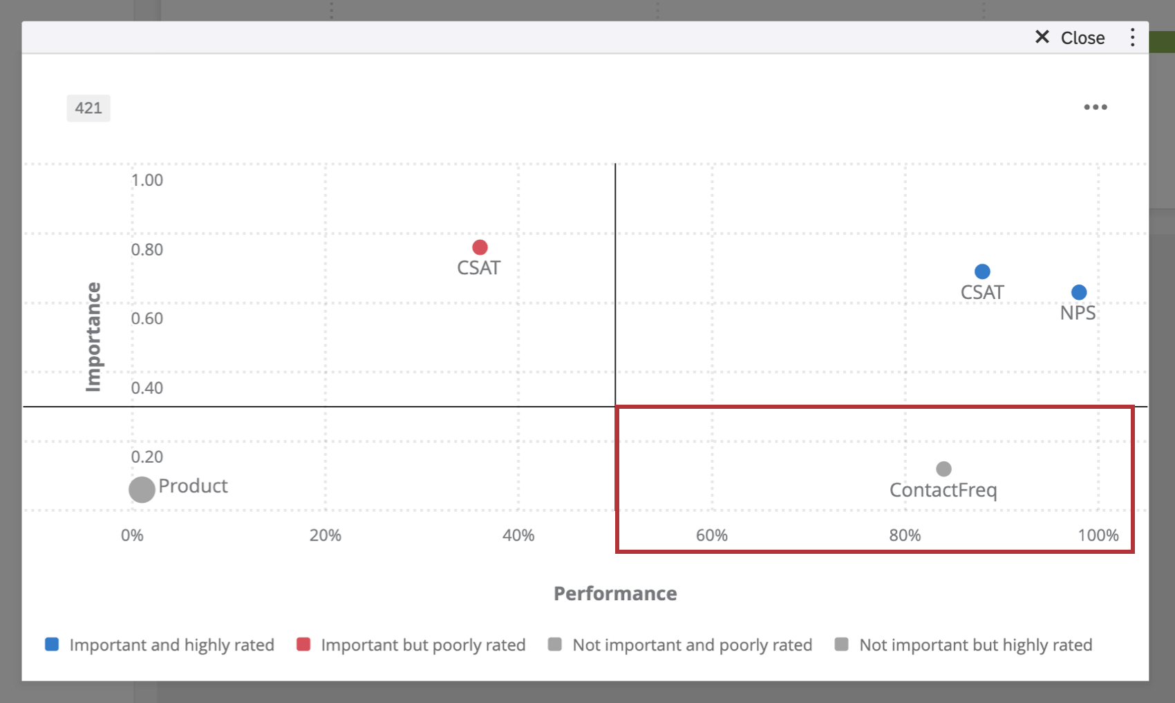Not Important but Highly Rated in bottom-right quadrant of graph