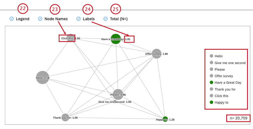 Cochez la case Étiquettes pour afficher des étiquettes numériques à côté des éléments du rapport. Cochez cette case pour afficher les noms des nœuds. Cochez la case Légende pour afficher la légende du graphique. Cochez la case Total (N=) pour afficher le nombre total de documents qui correspondent aux conditions et aux filtres du rapport.