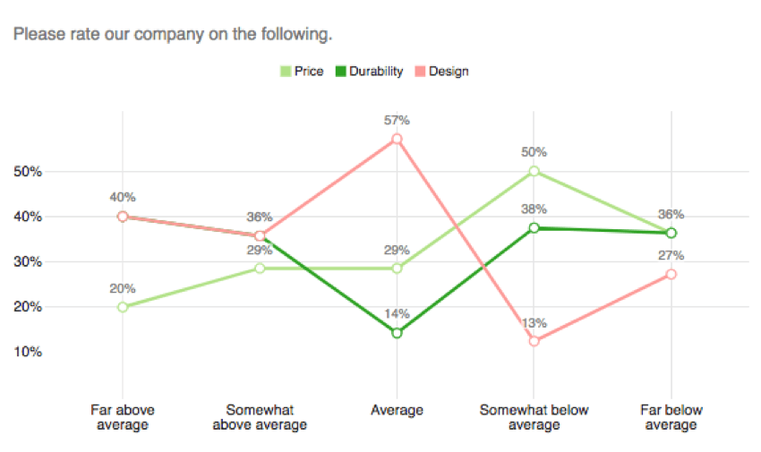 a line graph where price, durability, and design each have a line and the level of competence (below/above average) are the x axis scale