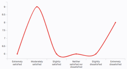 line chart with rounded edges