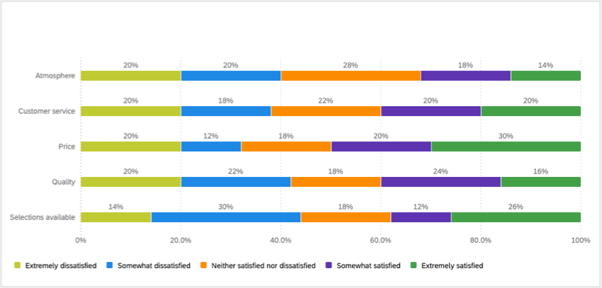 Un widget de gráfico apilado con varias filas que representan los datos de la tabla de Matriz