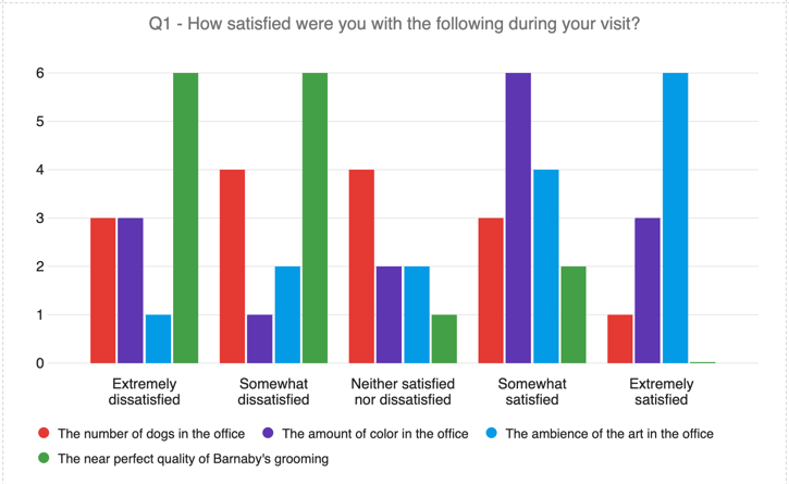 Un gráfico de barras de arco iris donde las barras del eje x son las calificaciones de satisfacción, y los diferentes colores de las barras representan los enunciados en la tabla de matriz