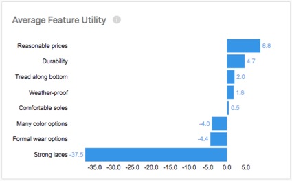Bar graph with negative to positive axis to show the sheer utility difference