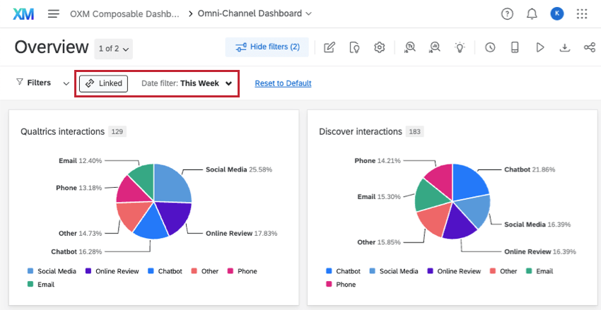 deux graphiques à secteurs, lun étiqueté pour les interactions Qualtrics, lautre pour Discover ; au-dessus deux se trouve un filtre marqué comme Lié