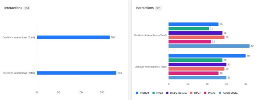 A la izquierda hay un widget de barra que muestra las interacciones de Qualtrics vs Discover , es decir, solo 2 barras azules. A la derecha hay otro gráfico de barras que muestra un arco iris de barras, porque divide a Qualtrics y Discover en una lista de canales de distribución .
