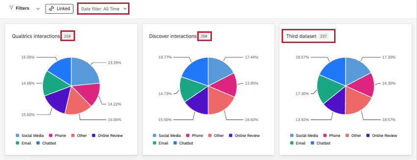 3 pie graphs filtered for all time. the first pie graph has 218 responses, the next has 258, and the last has 237
