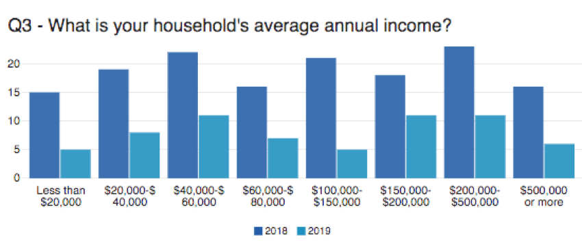 A graph on income has income levels along the x axis. The dark blue bars are 2018 data, and the light blue are 2019