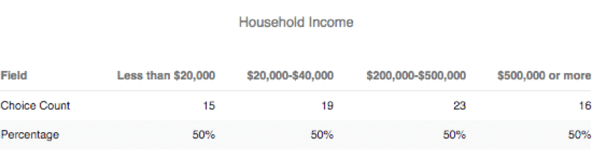 Data Table with a row for number of choices and a row for percentage