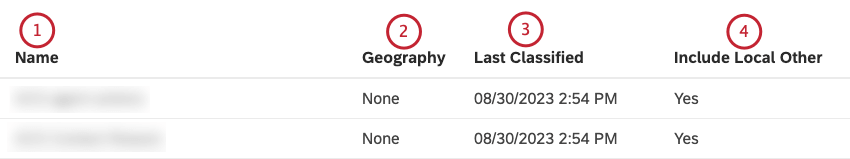 Name: Category model name. Geography: Shows whether a category model is marked as geographic. Geographic models can be used to present data on a map. Last Classified: Displays the date and time of the last classification run for this category model. Include Local Other: Shows whether sentences from the Local Other bucket are treated as classified into the parent node in reports (Yes) or not (No).