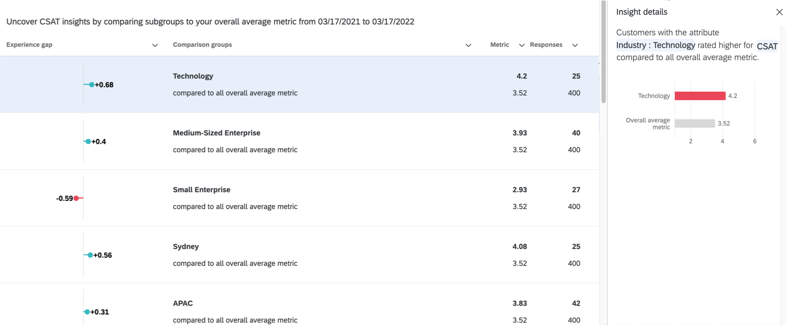 La captura de pantalla muestra una Insight que indica que los clientes con el atributo industria: tecnología obtuvieron una calificación más alta en CSAT en comparación con todas las métricas promedio generales.