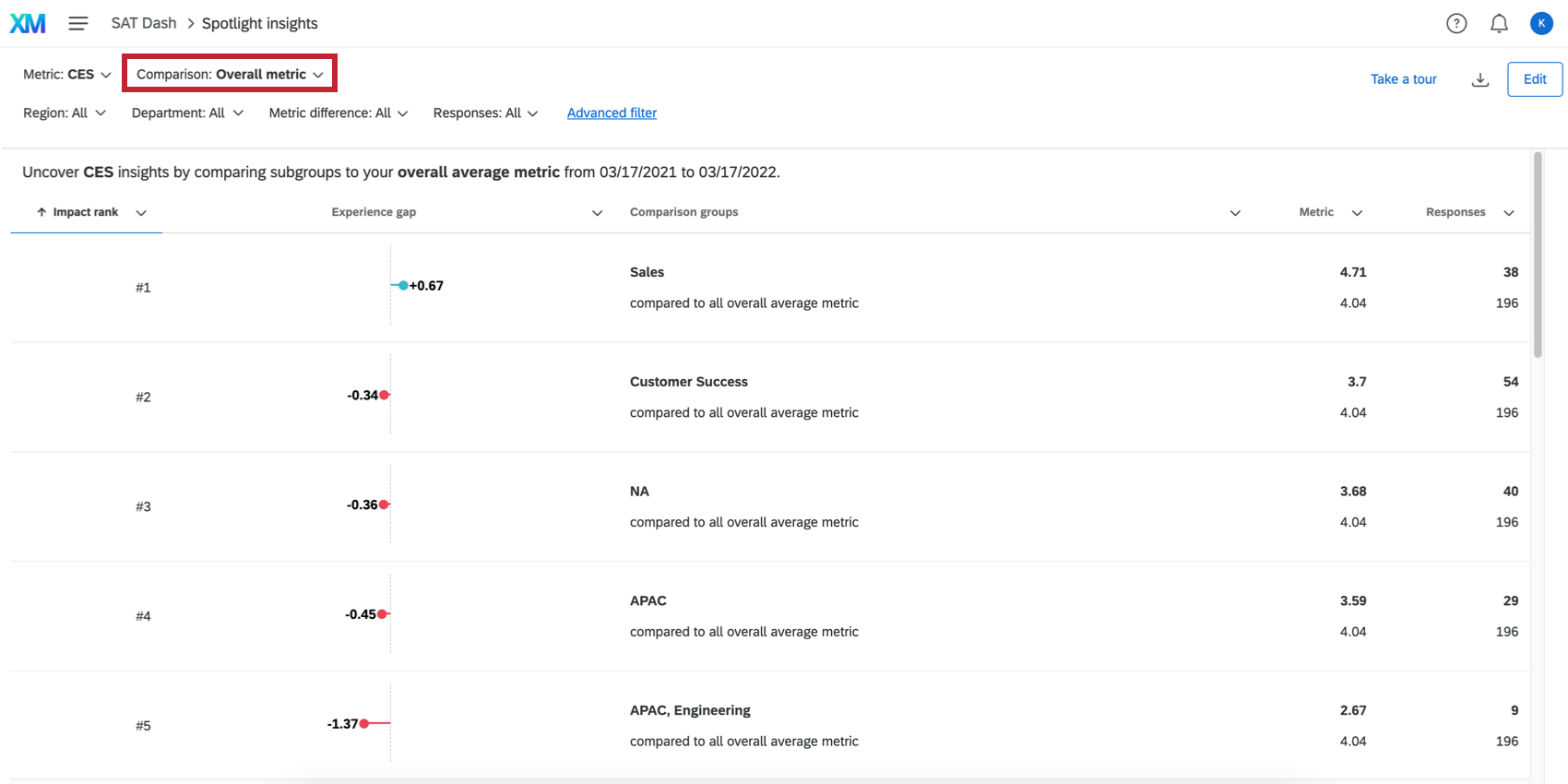 Immagine in cui è stata selezionata la metrica complessiva nella pagina insights