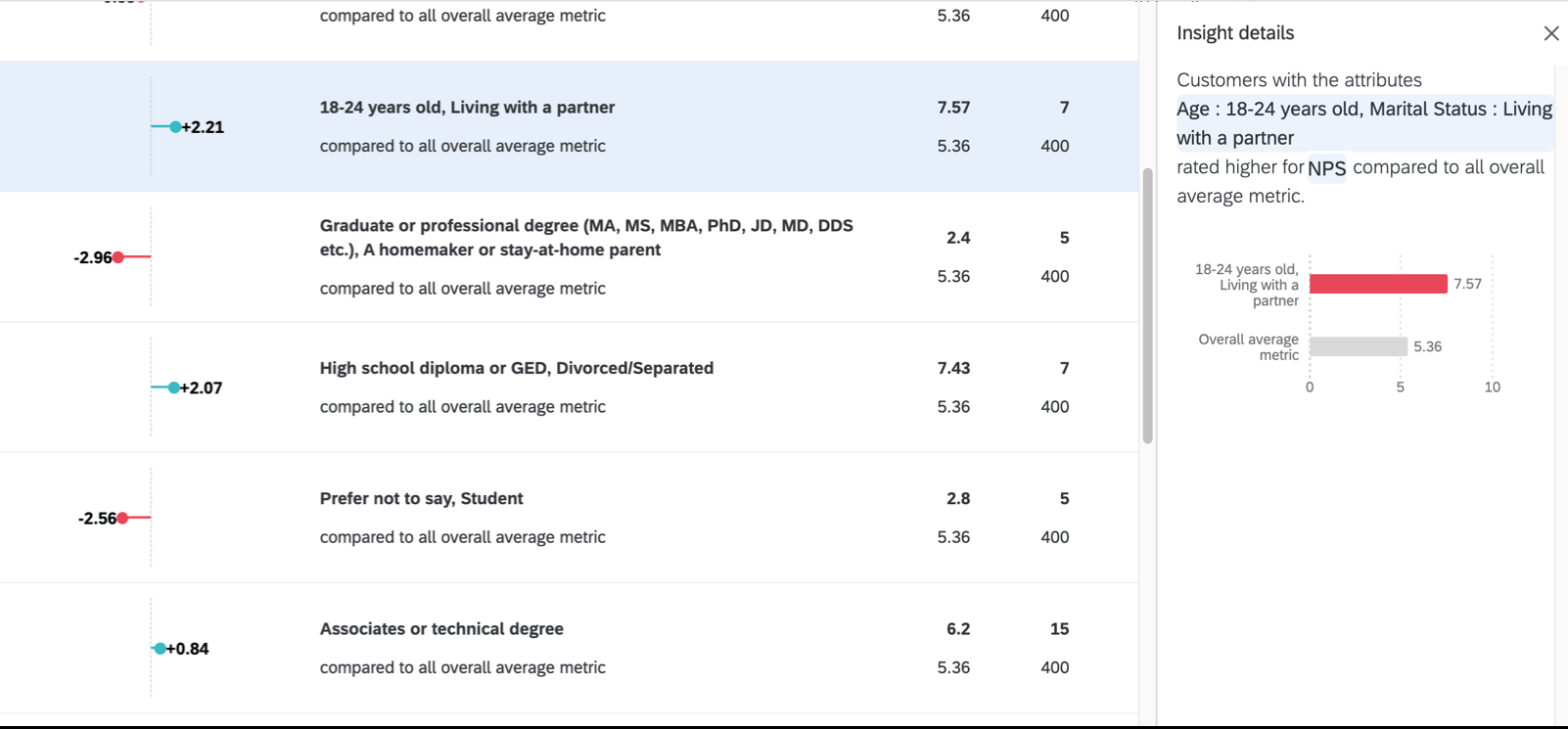 Screenshot of an insight that says "customers with the attributes age 18-24, martial status living with a partner" rated higher on NPS compared to all overall average metric