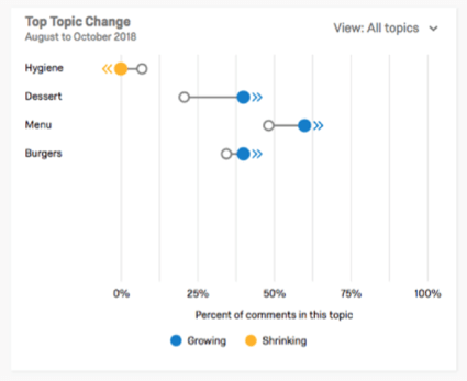 Linhas com pontos e setas em um gráfico