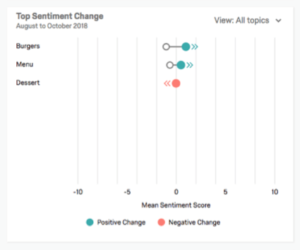 Analisi del sentiment punti colorati sulle linee