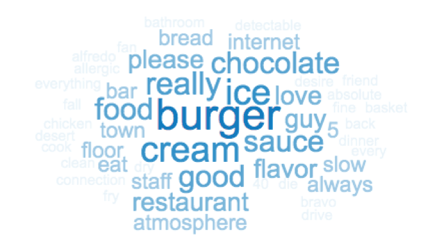 Blue word cloud