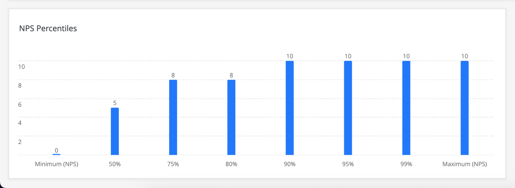 Un diagramme à barres qui indique que 0 est la valeur minimale, 5 est 50 pour cent, 8 est 75 et 80 pour cent, et 10 est le percentile 90, 95 et 99, tout en étant également la valeur maximale